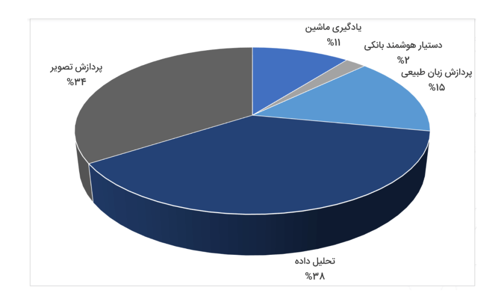 چارت تحلیل آماری شرکت های فین تک فعال هوش مصنوعی ایران