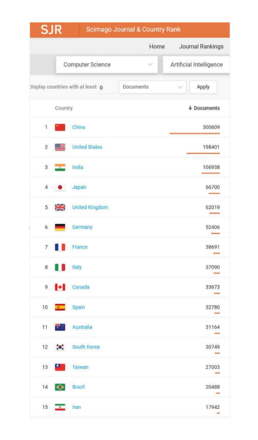 وضعیت تولید علم حوزه هوش مصنوعی در پایگاه علمی scimago در دنیا