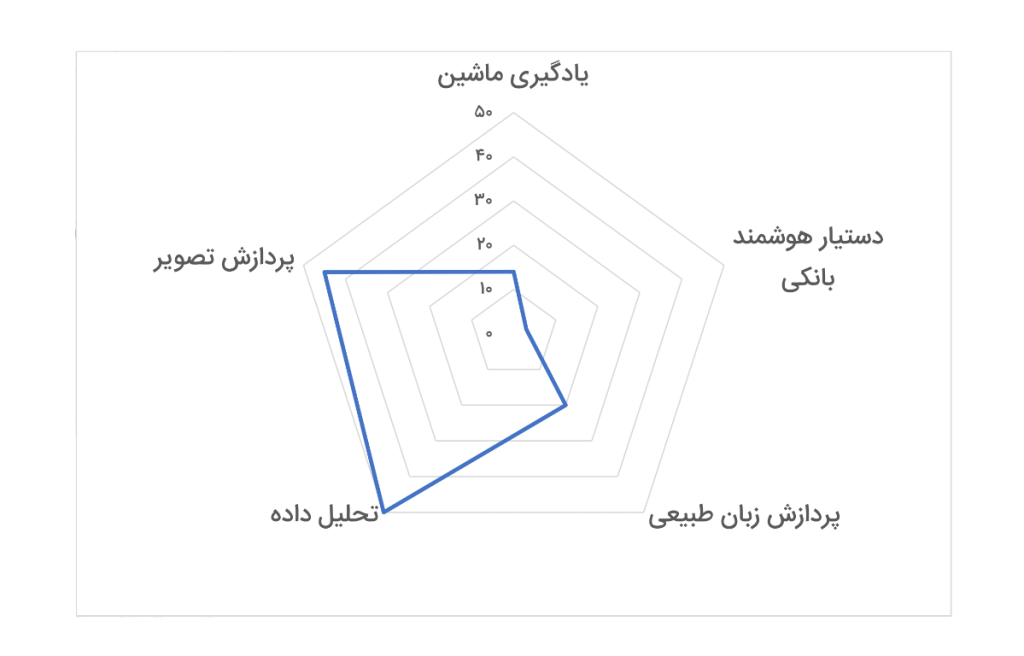 تحلیل آماری شرکت های فین تک فعال هوش مصنوعی ایران