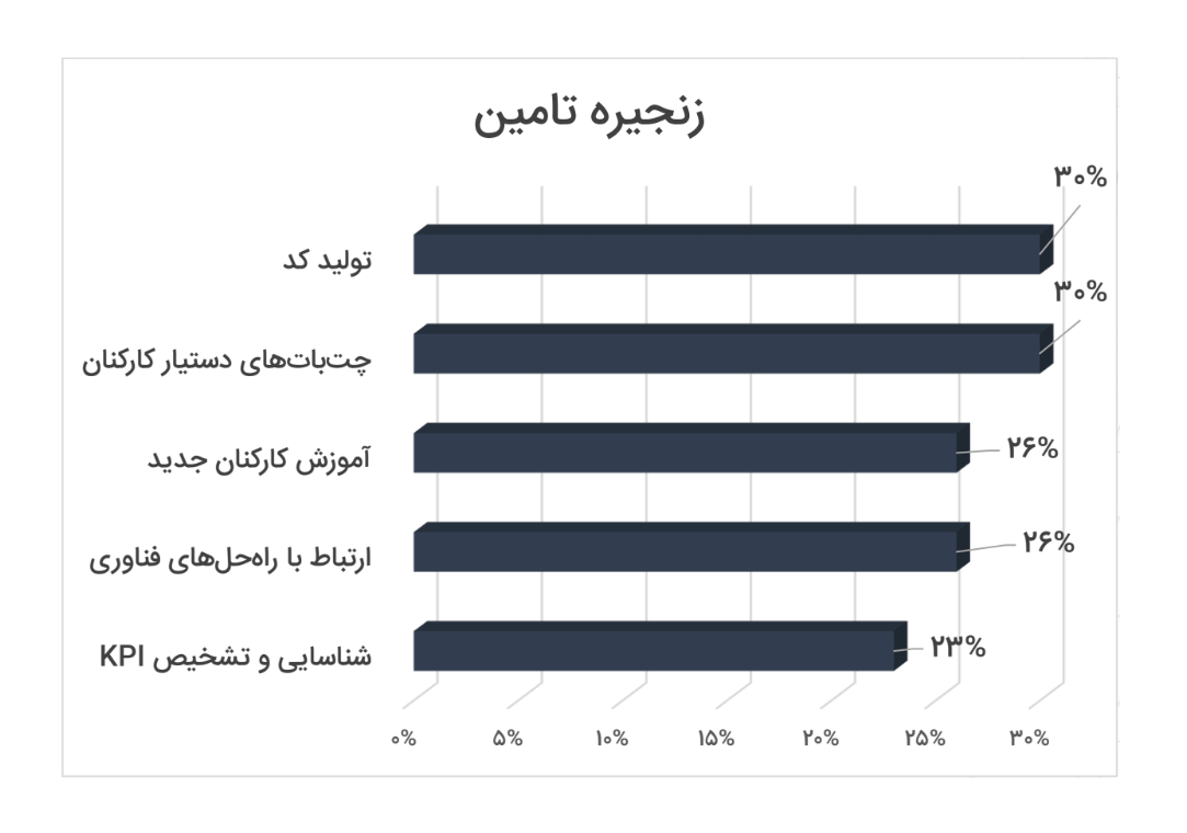 زنجیره تامین هوش مصنوعی مولد