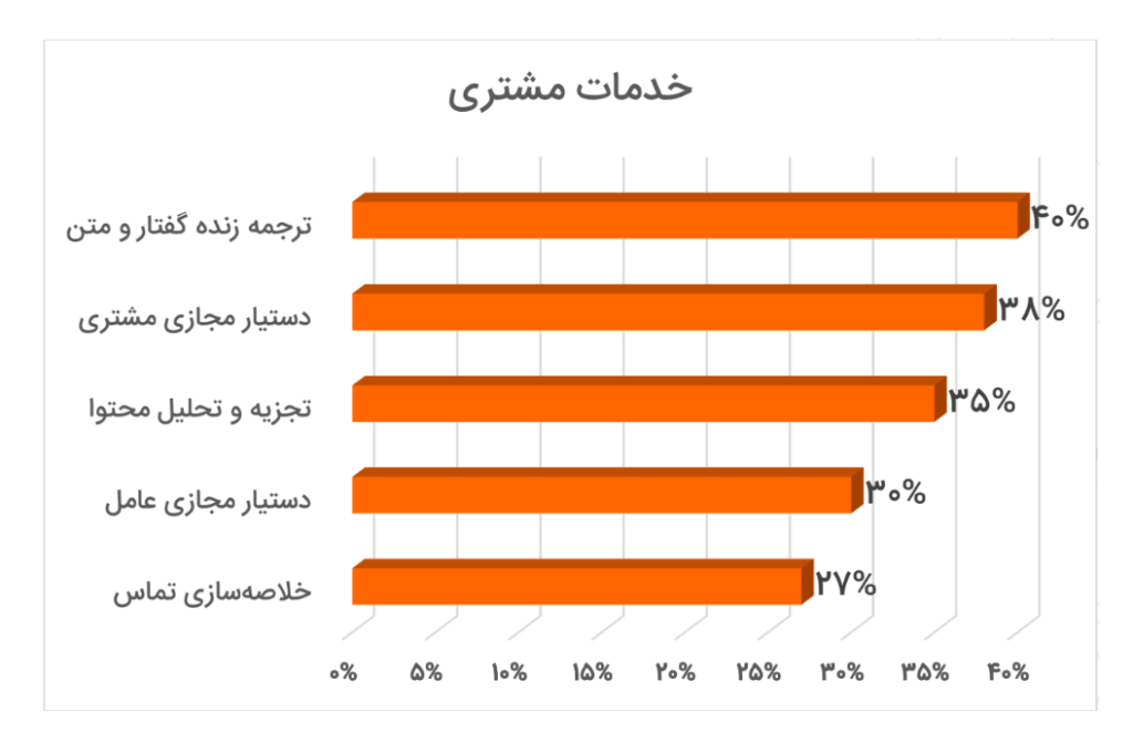 هوش مصنوعی مولد و کاربرد آن در صنایع