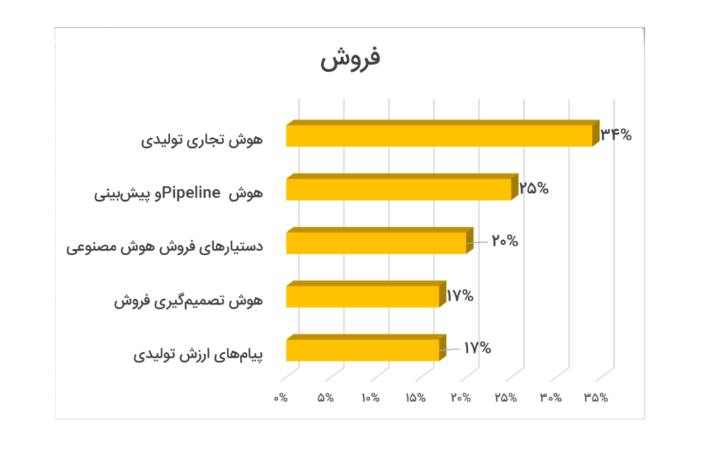 فروش هوش مصنوعی مولد و کاربرد آن در صنایع