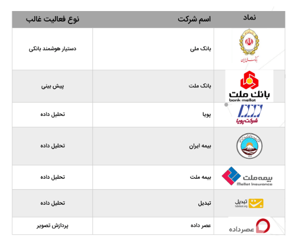 شرکت های فین تک فعال در هوش مصنوعی