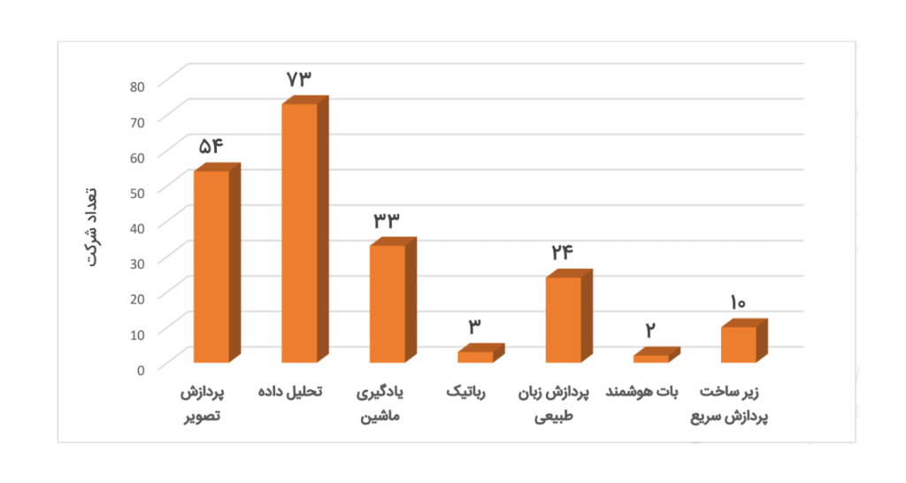 تحلیل آماری شرکت های فین تک فعال هوش مصنوعی ایران