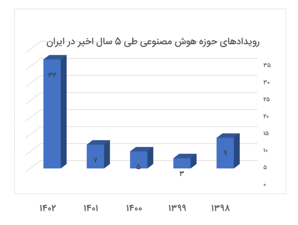 رویدادهای هوش مصنوعی ایران