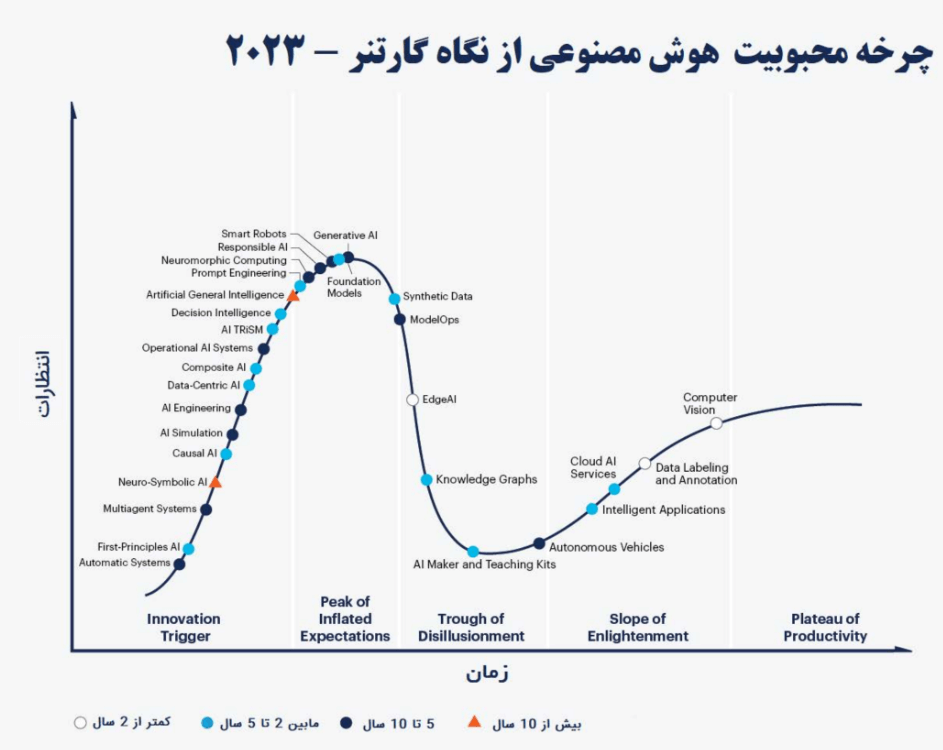 چرخه محبوبیت هوش مصنوعی از نگاه گارتنر