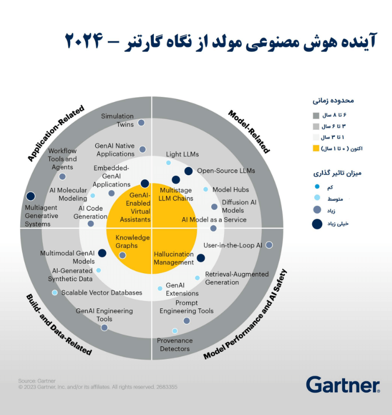 آینده هوش مصنوعی مولد از نگاه گارتر