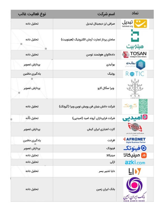 شرکت های فین تک فعال در حوزه هوش مصنوعی