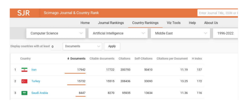 جایگاه ایران در تولید مقاالت حوزه هوش مصنوعی در پایگاه علمیscimago