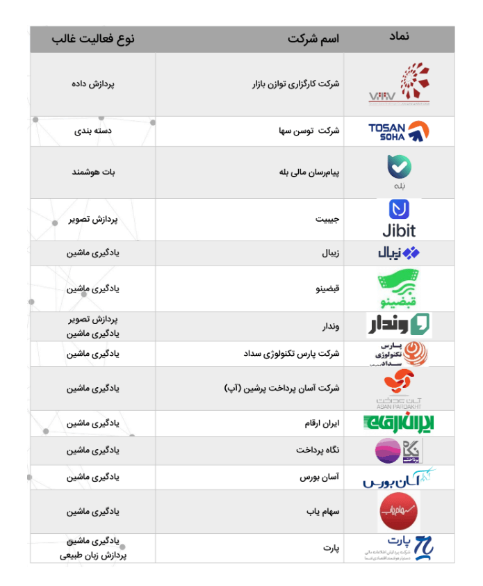 شرکت های فین تک فعال در حوزه هوش مصنوعی