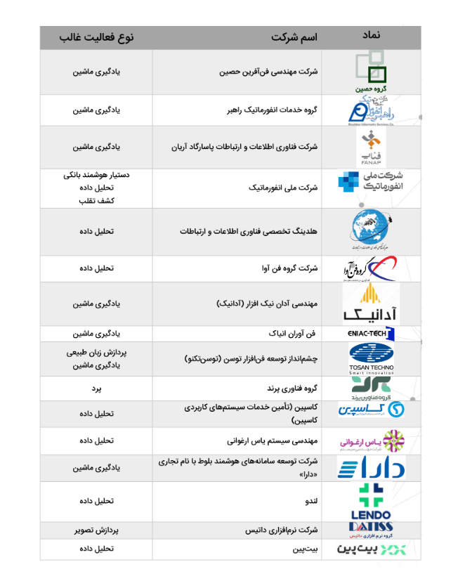 شرکت های فین تک فعال در حوزه هوش مصنوعی