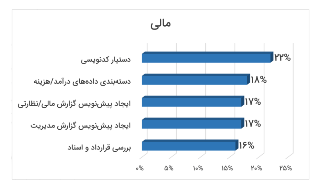 هوش مصنوعی مولد و کاربرد آن در صنایع