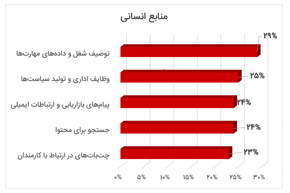 منابع انسانی هوش مصنوعی مولد